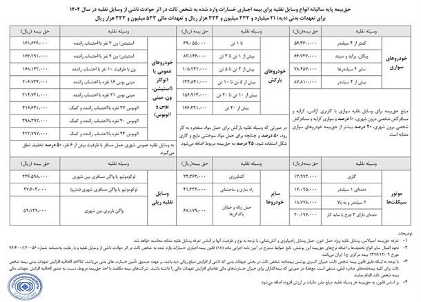 حق بیمه شخص ثالث انواع خودرو برای سال 1404 اعلام شد حق بیمه شخص ثالث انواع خودرو برای سال 1404 اعلام شد
